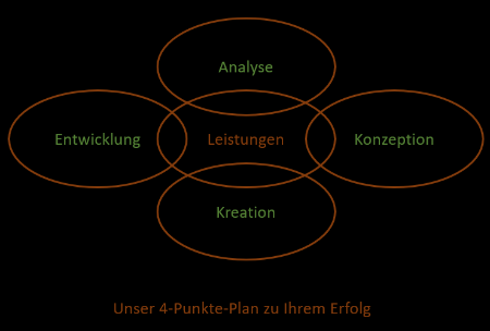 Unser 4-Punkte-Plan zu Ihrem Erfolg